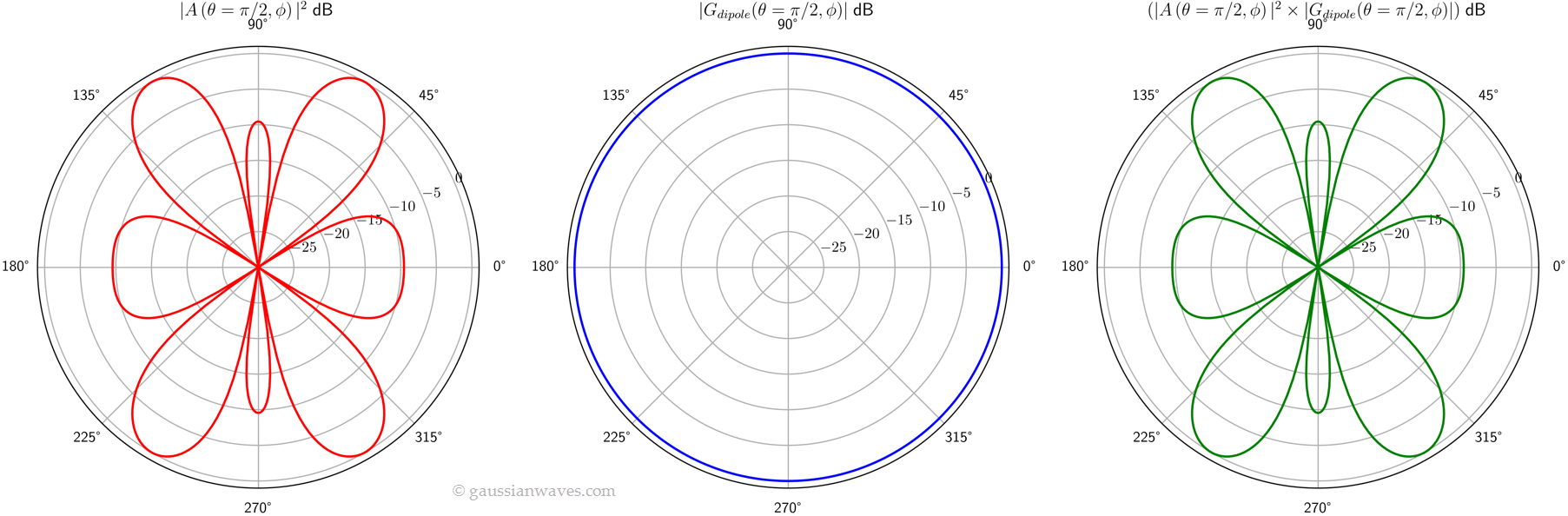 array-pattern-multiplication-of-phased-array-antennas-gaussianwaves