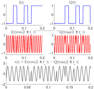 QPSK Modulation Demodulation Matlab And Python GaussianWaves