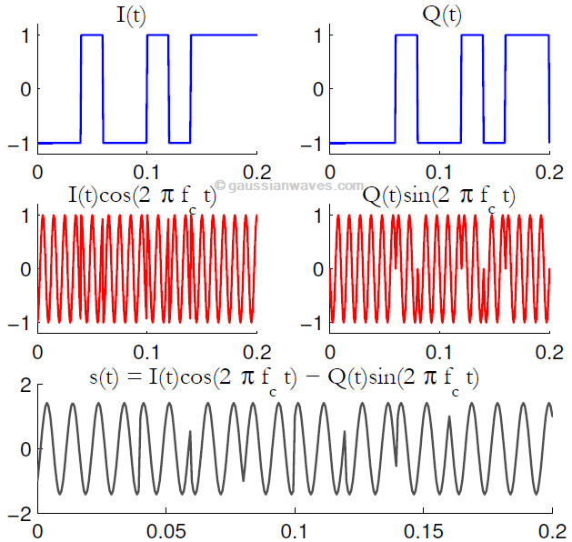 Автоматическая модуляция пламени. Фазовая модуляция Matlab. Модуляция оптических сигналов dp QPSK. Модуляция BPSK QPSK. QPSK осциллограмма.