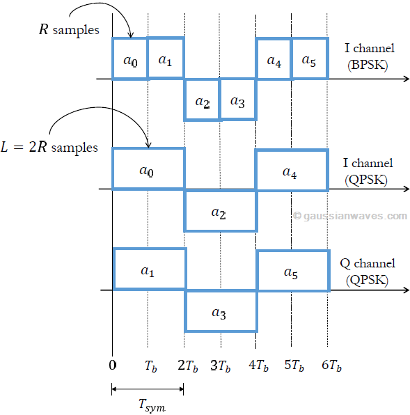 Block Diagram Of Qpsk Modulator Image collections - How To 