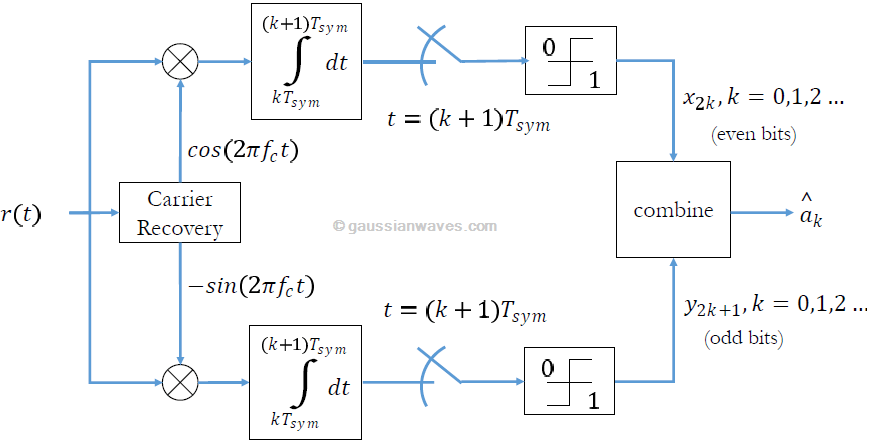 qpsk modulation and demodulation experiment