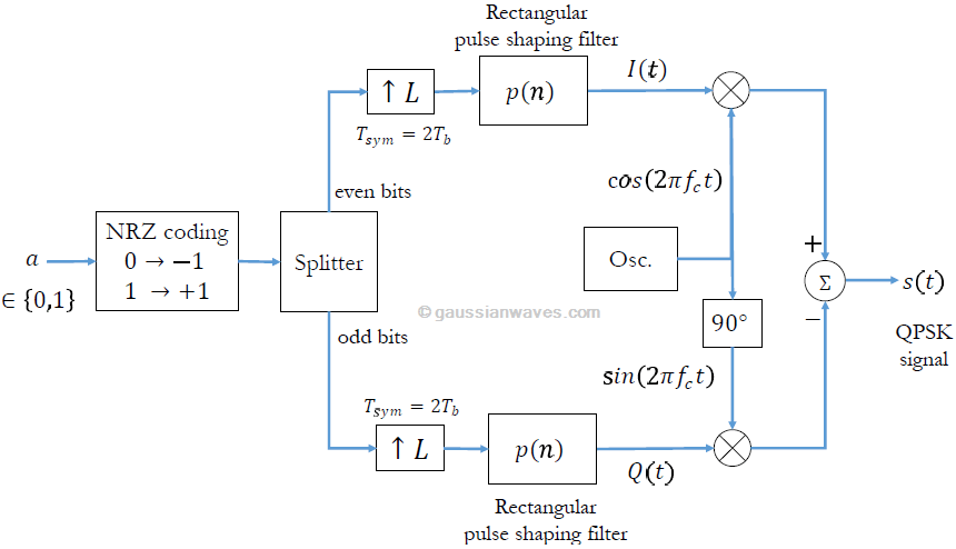 qpsk-modulation-demodulation-matlab-and-python-gaussianwaves