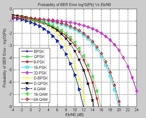 Вероятность ошибки. BPSK QPSK QAM. QPSK 64qam. Помехоустойчивость QPSK И BPSK. Qam16 SNR.