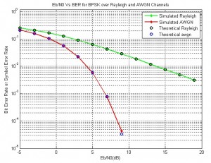 Eb/N0 Vs BER For BPSK Over Rayleigh Channel And AWGN Channel ...