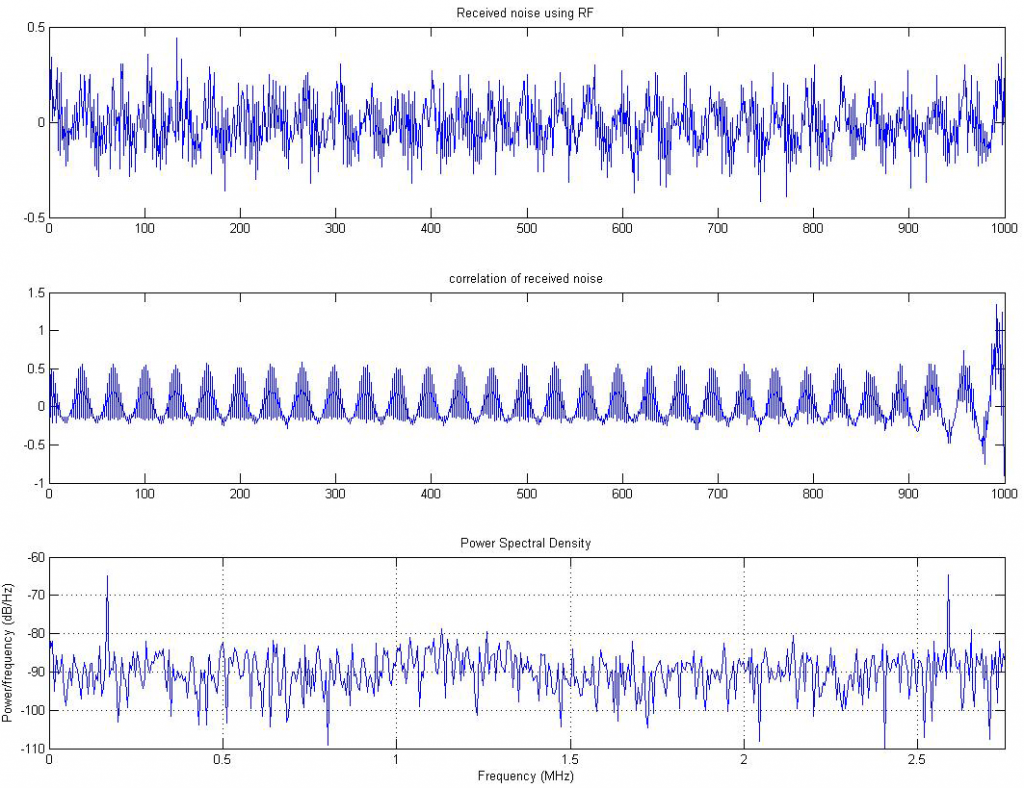 Аудио сигнал график. Автокорреляция в Matlab. 3d модель коррекции помех сигнала. Взаимная автокорреляция сигнала и белого шума.