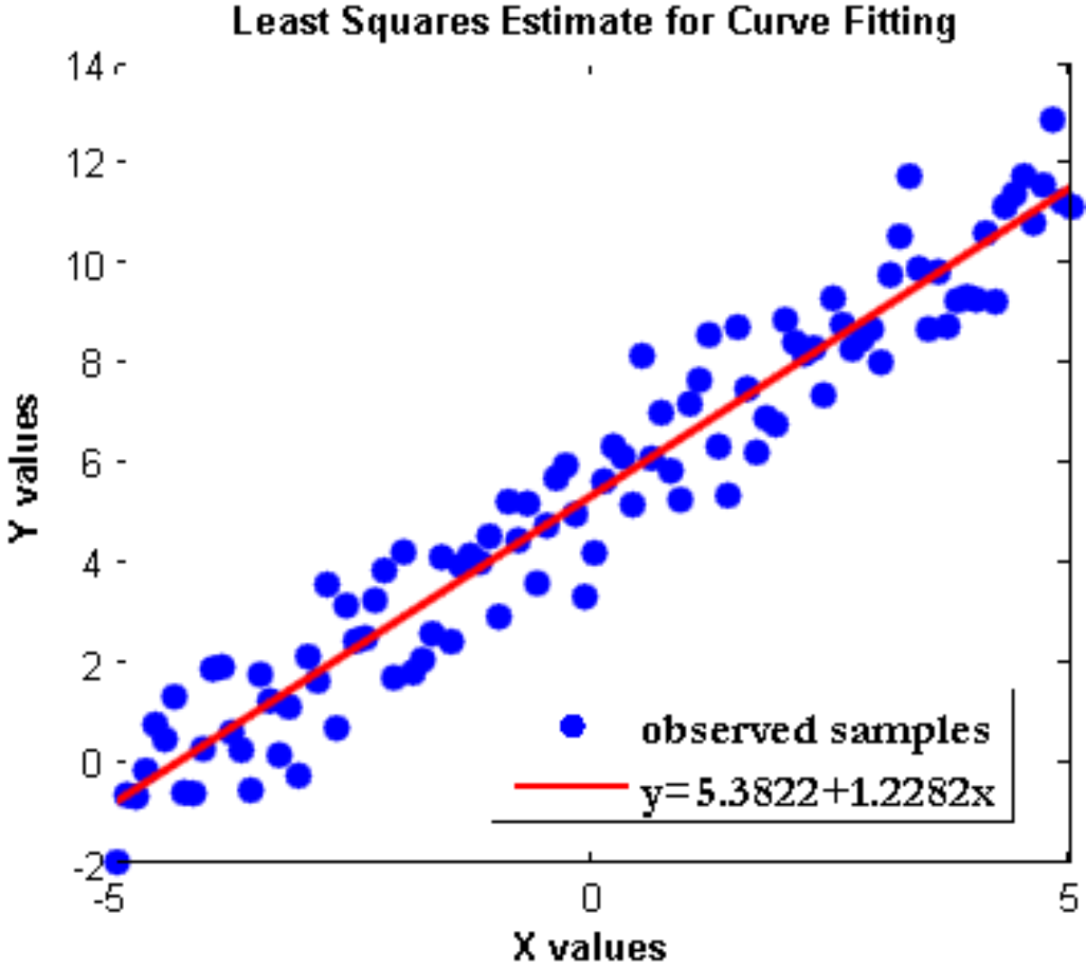 Least squares. OLS Estimator. How to find point with best least Square Fit on curve.