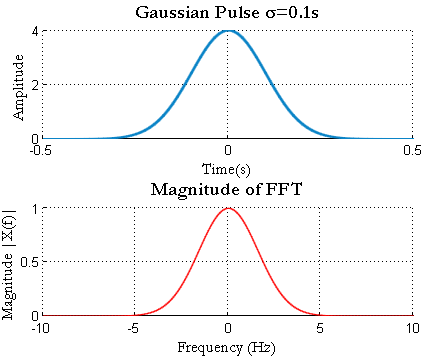 Gaussian Pulse - FFT & PSD in Matlab & Python - GaussianWaves