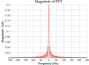 Generating Basic Signals Rectangular Pulse And Power Spectral Density