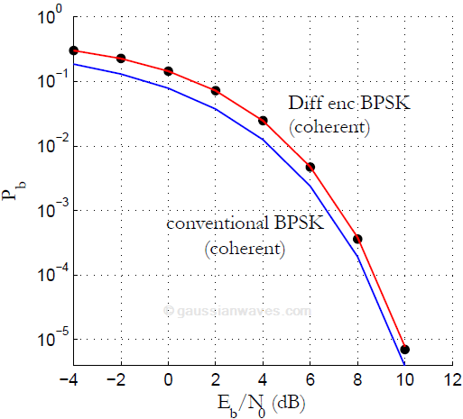 differentially-encoded-bpsk-coherent-detection-gaussianwaves