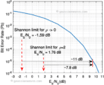 Shannon Limit On Power Efficiency - Demystified - GaussianWaves