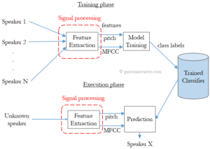 processing gaussianwaves