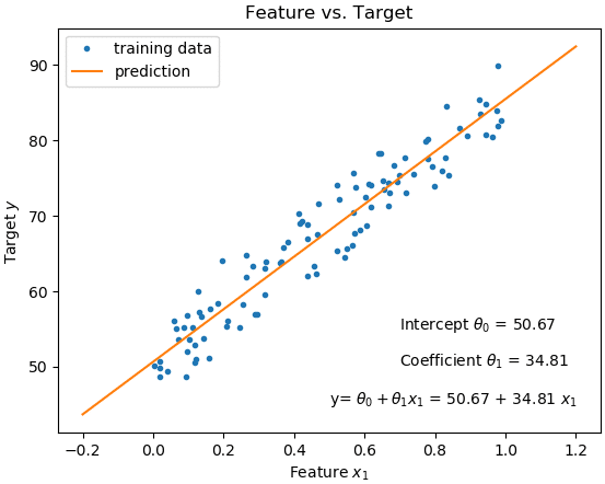 Linear Regression Using Python Demystified Gaussianwaves 8640