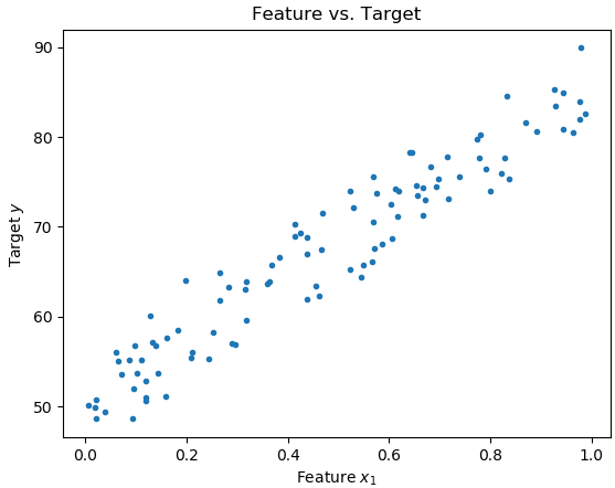 Linear regression using python - demystified - GaussianWaves