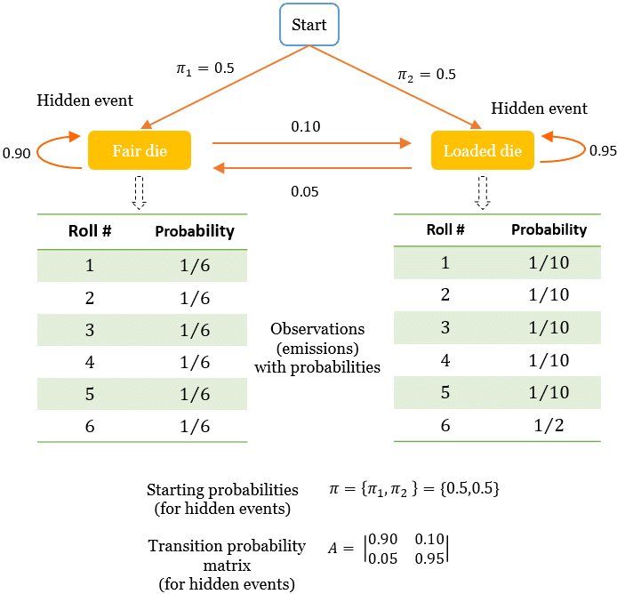 Hidden Markov Models Hmm Simplified Gaussianwaves 2789