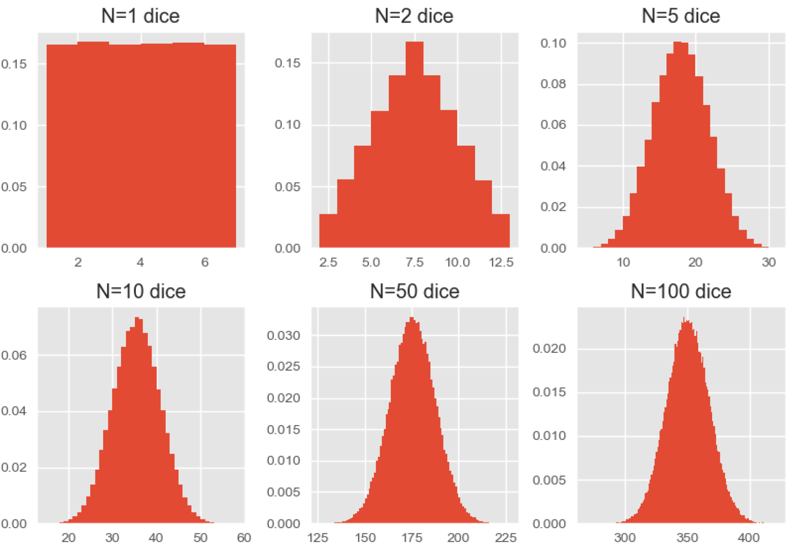 Central Limit Theorem - a demonstration - GaussianWaves