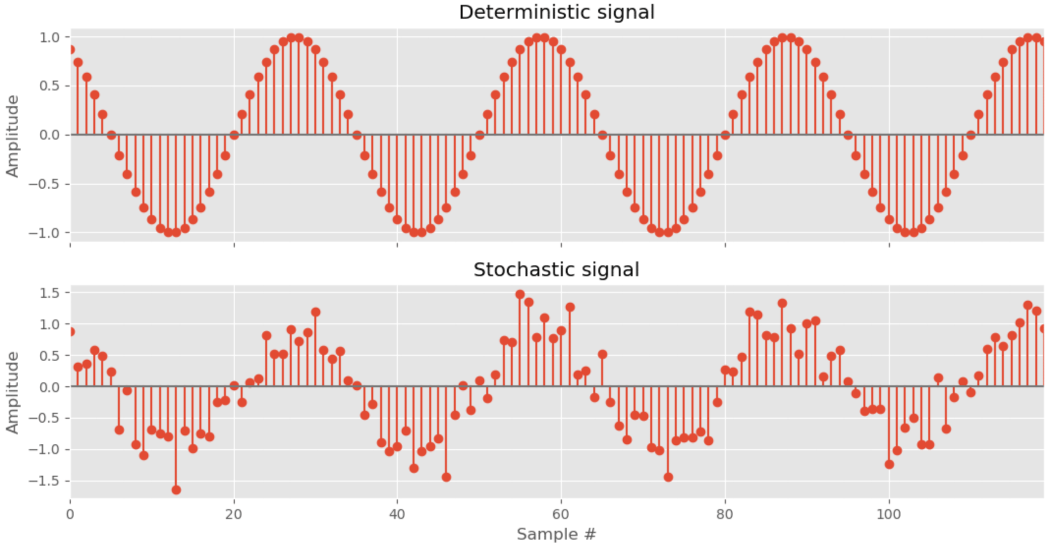 Statistical Measures For Stochastic Signals - GaussianWaves