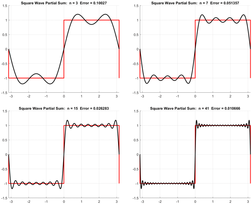 Understanding Fourier Series - GaussianWaves