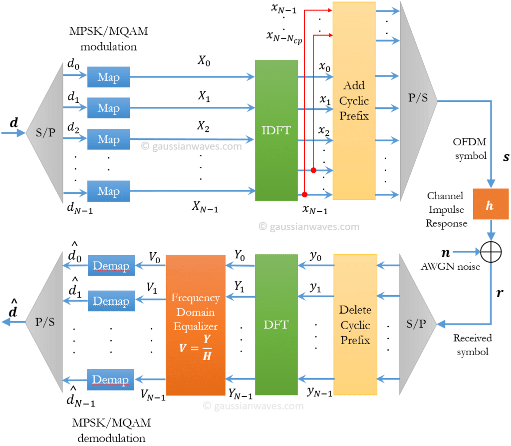 OFDM simulation - performance in AWGN channel - GaussianWaves