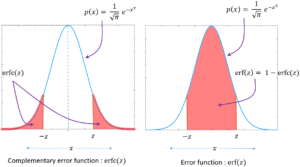 Q function and Error functions : demystified - GaussianWaves