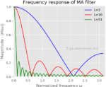 Understand Moving Average Filter With Python & Matlab - GaussianWaves