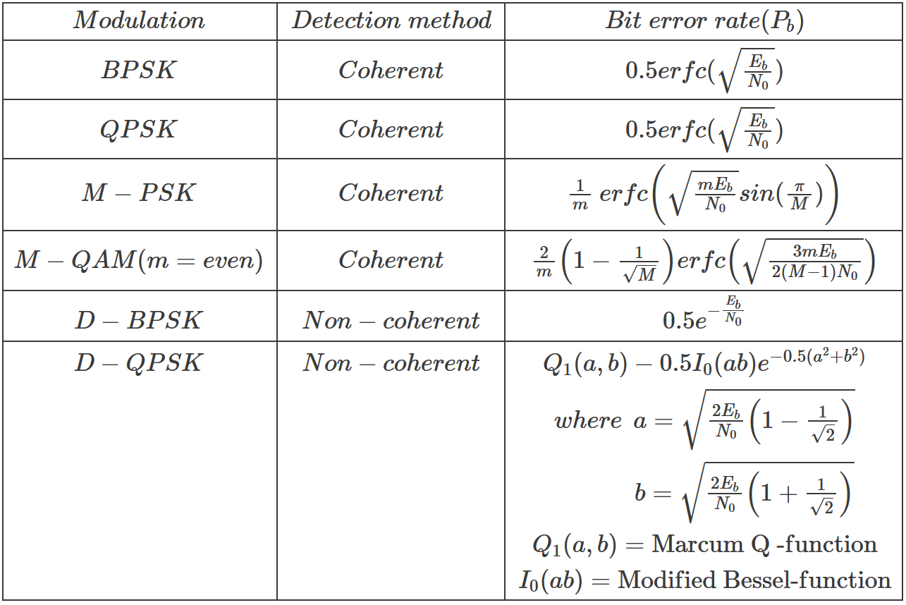 Performance Comparison Of Digital Modulation Techniques - GaussianWaves