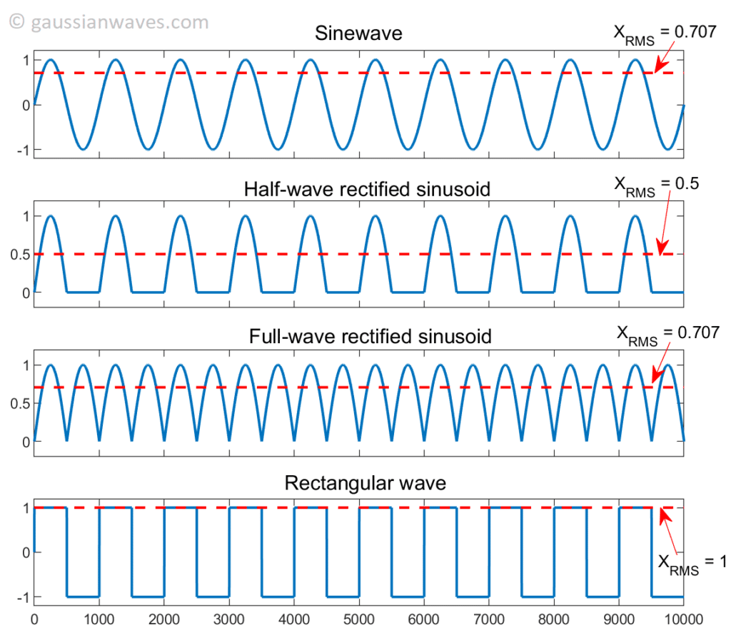 Significance Of Rms Root Mean Square Value Gaussianwaves 2489