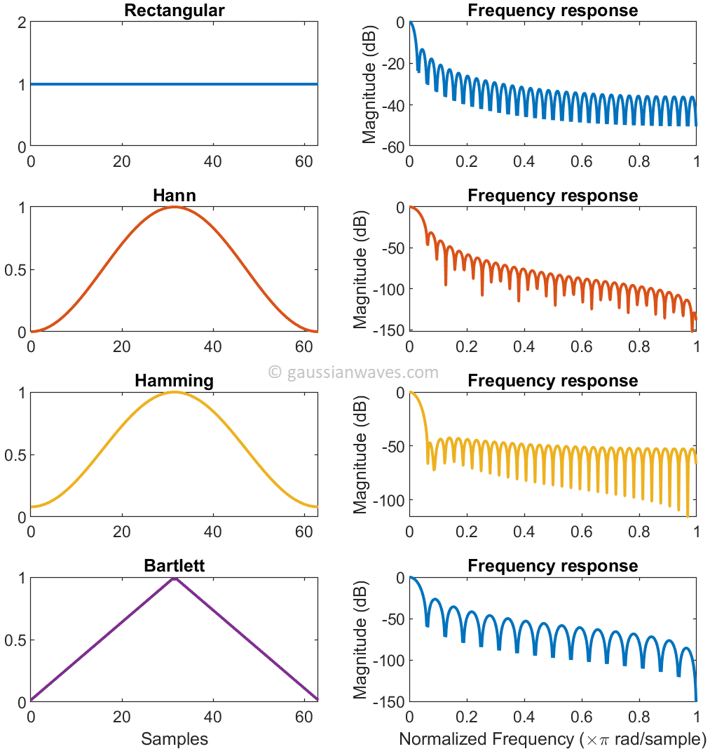 Hanning windowing function.