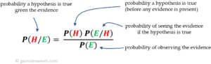 Bayes' theorem - GaussianWaves