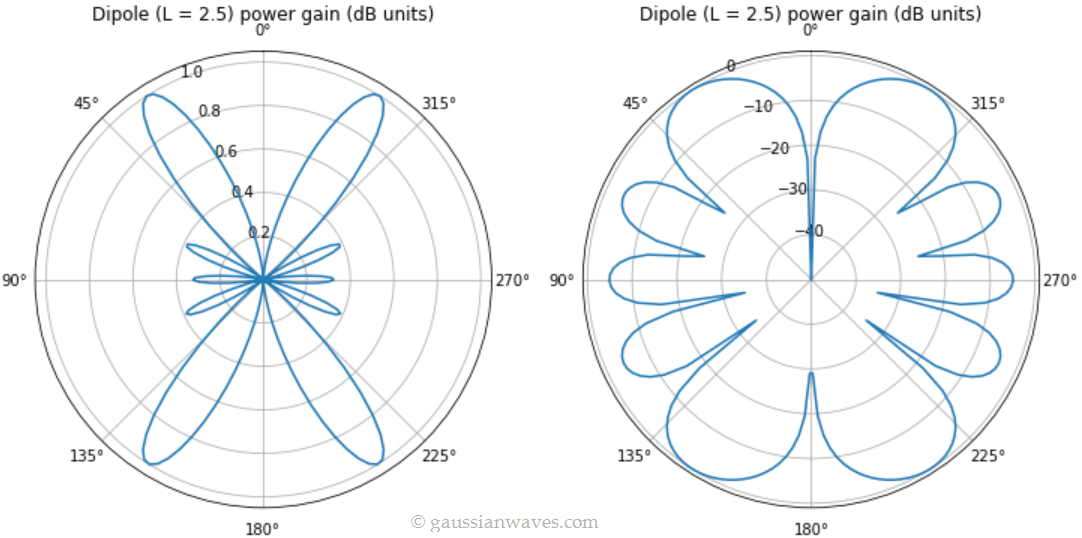 Normalized power gain of dipole antennas - GaussianWaves