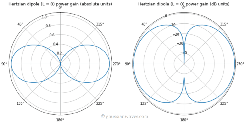 Normalized power gain of dipole antennas - GaussianWaves