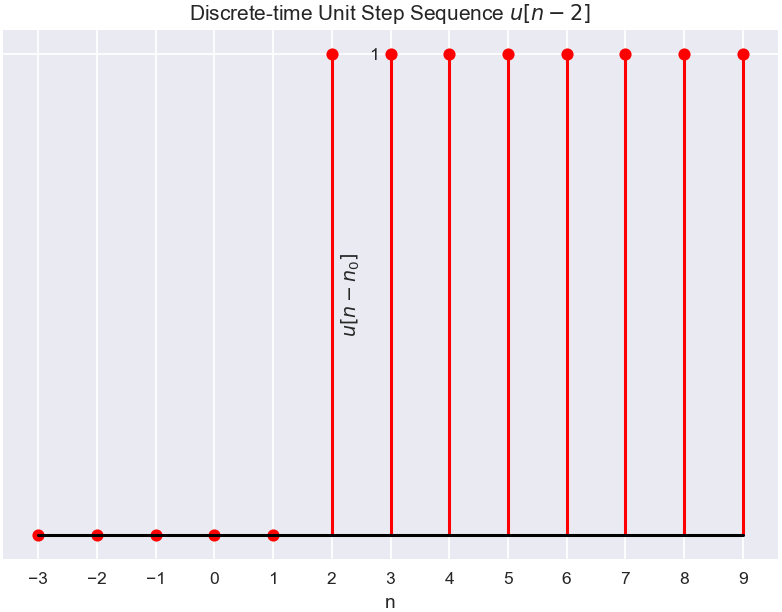 Unit Step Sequence - GaussianWaves